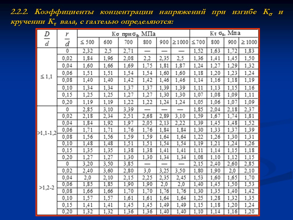 2.2.2. Коэффициенты концентрации напряжений при изгибе К и кручении К вала, с галтелью определяются: